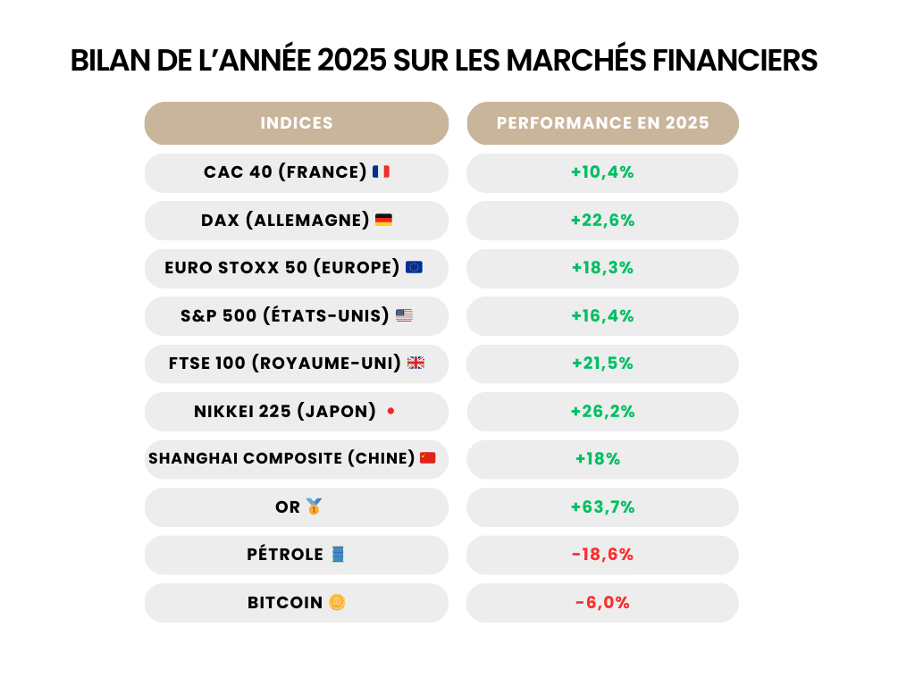 Performances marchés financiers 2025 - Gestion de patrimoine COPLO